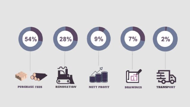 Cách Tiết Kiệm 30% Chi Phí Khi Thiết Kế Thi Công Văn Phòng
